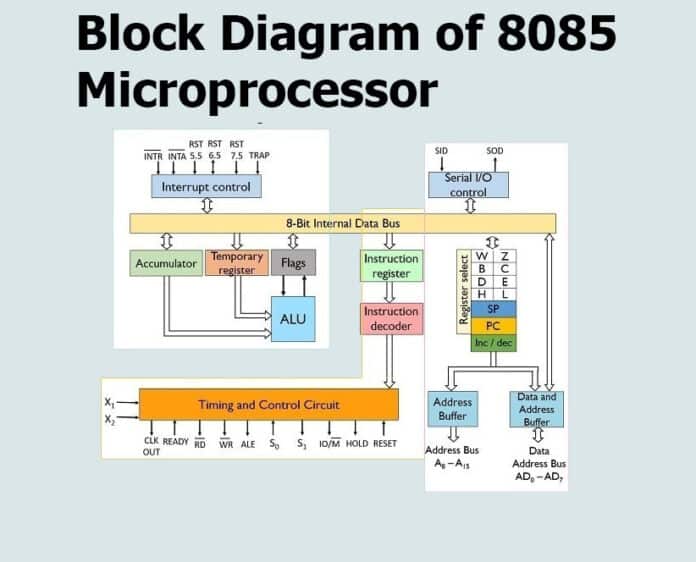 Block diagram of 8085 Processor