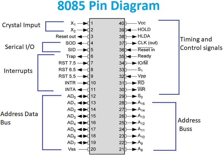 8085 Pin Configaration